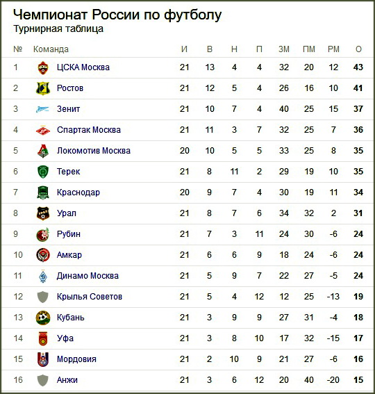 Лига 1 алжир турнирная таблица по футболу. Динамо Москва таблица футбол. ФК Урал турнирная таблица. Динамо Москва турнирная таблица. Краснодар футбол таблица.